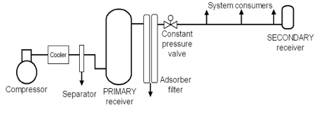 Air compressor diagram.
