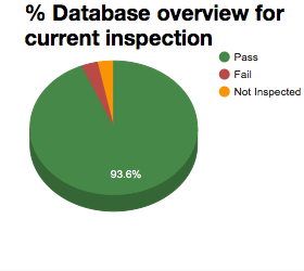 Inspection analysis graph