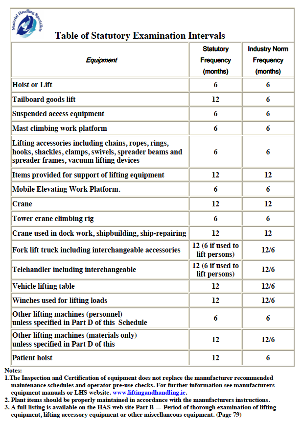 List of typical inspection intervals for common lifting equipment.